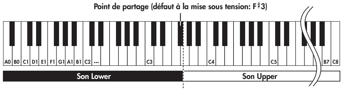 ROLAND FP-7 - Jouer avec dessins différents pour les parties gauche et droite du clavier (split) - 1