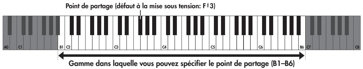 ROLAND FP-7 - Changer le point de partage du clavier - 1