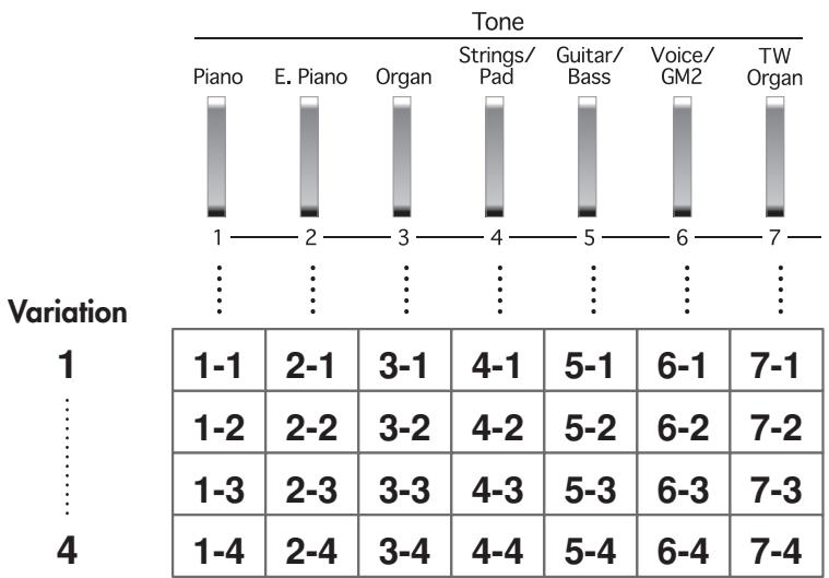 ROLAND FP-7 - Utilisez le (: é gauche du clavier pour spécifier un accord et commencez à enregistrer. - 1