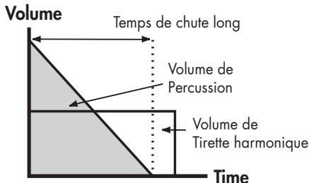 ROLAND FP-7 - Maintenez le bouton [display] enfoncé et appuyez sur les boutons [-] [+] pour sélectionner la vitesse de chute du son de percussion. - 2