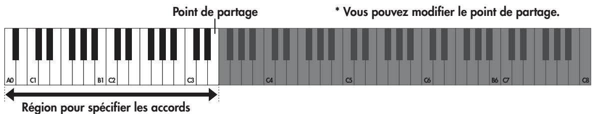 ROLAND FP-7 - Déterminer la série d'accords de la main gauche (chord progression) - 3