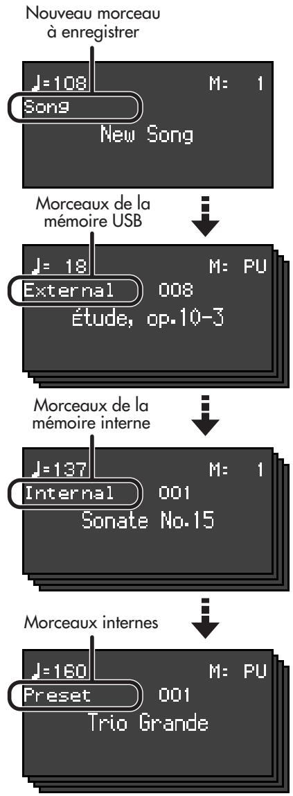 ROLAND FP-7 - Reproduire le morceau - 2