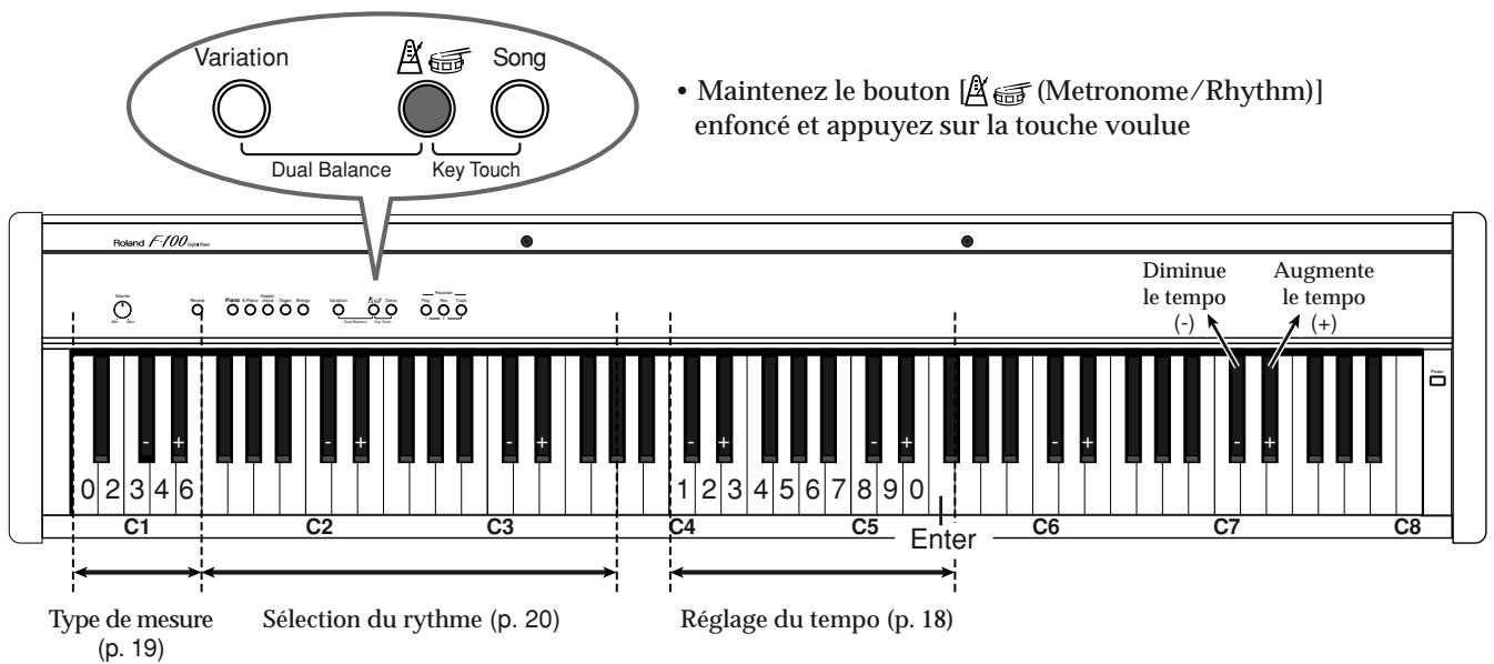Variation Dual Balance Key Touch • Maintenez le bouton [ (Metronome/Rhythm)] enfoncé et appuyez sur la touche voulue Rotendi F100 C1 C2 C3 C4 C5 Enter C6 C7 C8 Type de mesure (p. 19) Sélection du rythme (p. 20) Réglage du tempo (p. 18) Diminue le tempo (-) Augmente le tempo (+)