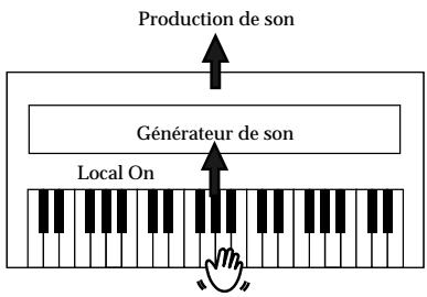 Production de son Générateur de son Local On