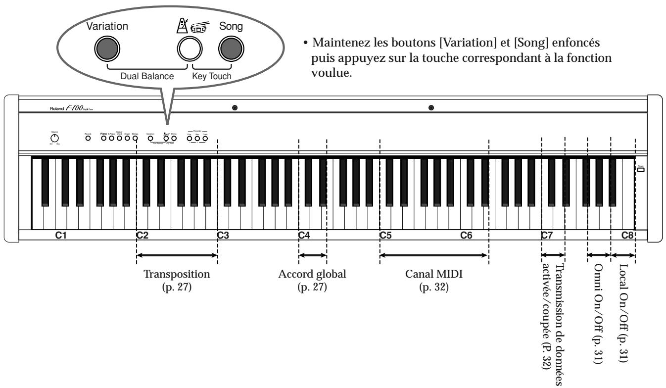 Variation Dual Balance Key Touch Song - Maintenez les boutons [Variation] et [Song] enfoncés puis appuyez sur la touche correspondant à la fonction voulue. Roland F100 C1 C2 C3 C4 C5 C6 C7 C8 Transposition (p. 27) Accord global (p. 27) Canal MIDI (p. 32) Transmission de données activée/coupée (P. 32) Omni On/Off (p. 31) Local On/Off (p. 31)