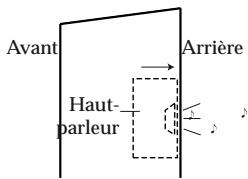 Avant Haut- parleur → Arrière