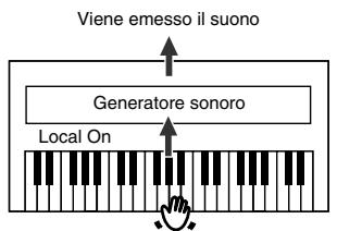 ROLAND HP-103E - ■ Come attivare e disattivare Local Control - 2