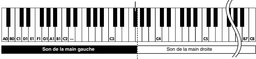 ROLAND HP-103E - Jouer différents sons avec les mains gauche et droite (Split) - 1