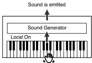 ROLAND HP103E - Switching Local Control on and Off - 2