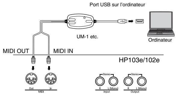 ROLAND HP103E - Exemples de connexions - 1
