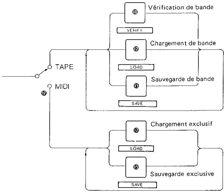 ROLAND MSQ-100 - g. Rappel de programme-mémoire (EDIT) - 8