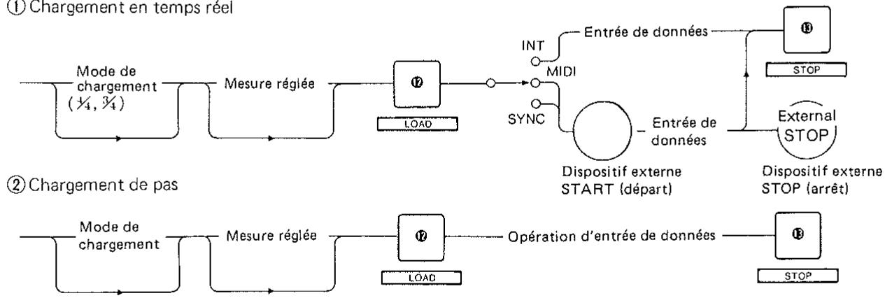 ROLAND MSQ-100 - e. Chargement - 1