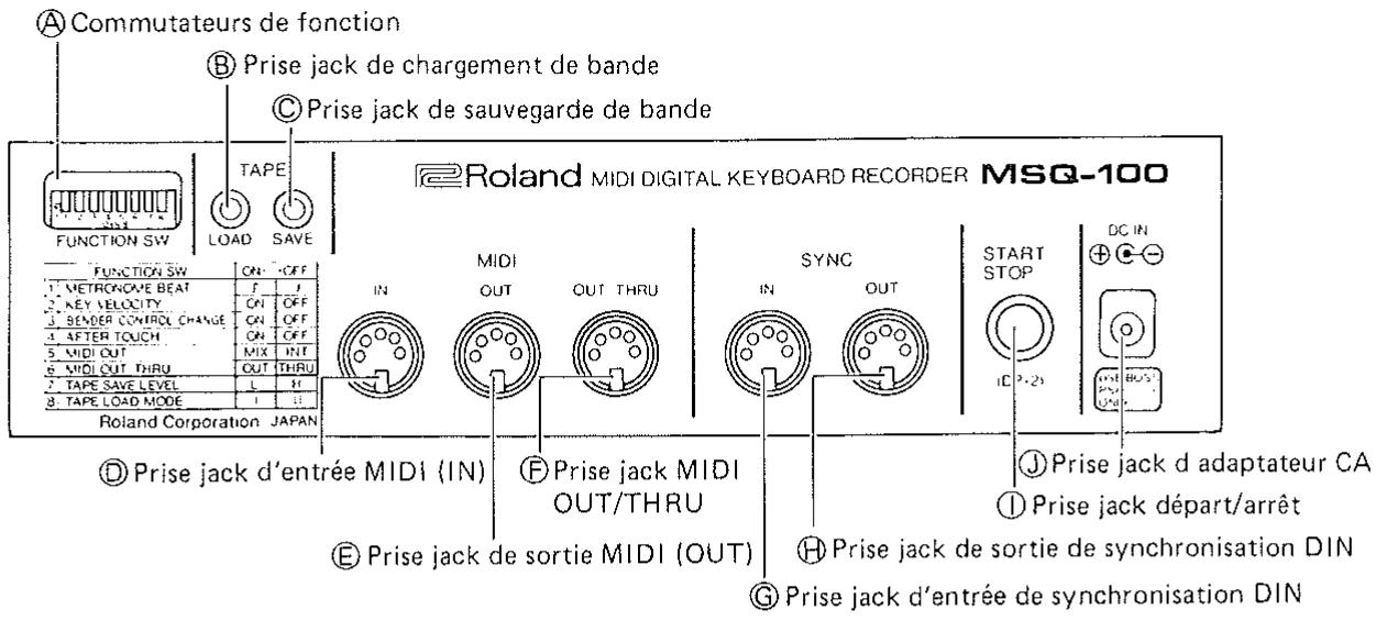 A Commutateurs de fonction B Prise jack de chargement de bande C Prise jack de sauvegarde de bande FUNCTION SW TAPE LOAD SAVE Roland MIDI DIGITAL KEYBOARD RECORDER MSQ-100 FUNCTION SW ON OFF 1. METRONICVE BEAT F J 2. KEY VELOCITY CAN OFF 3. SENDER CONTROL CHANGE CAN OFF 4. AFTER TOUCH CAN OFF 5. MIDI OUT MIX INT 6. MIDI OUT THRU OUT THRU 7. TAPE SAVE LEVEL L H 8. TAPE LOAD MODE I II Roland Corporation JAPAN D Prise jack d'entrée MIDI (IN) E Prise jack MIDI OUT/THRU F Prise jack MIDI SYNG IN OUT START STOP DC IN I PRise jack d adaptateur CA I Prise jack départ/arrêt H Prise jack de sortie de synchronisation DIN G Prise jack d'entrée de synchronisation DIN
