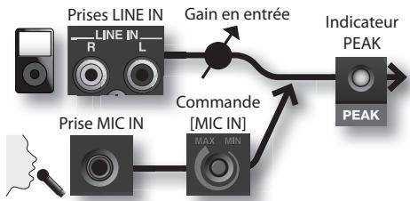 ROLAND SP-404SX - Ajustement du gain en entrée - 1