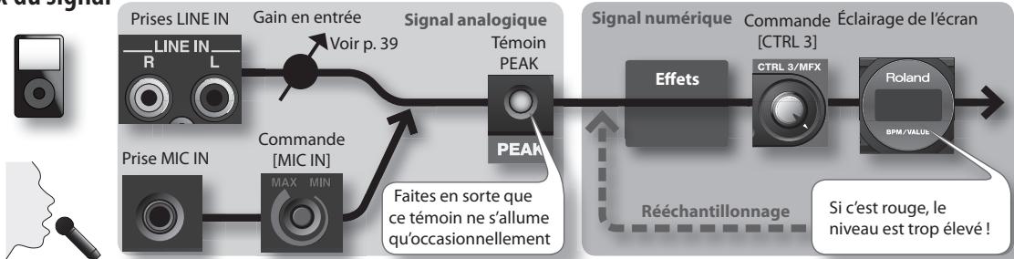 ROLAND SP-404SX - Flux du signal - 1