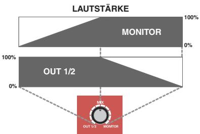 ROLAND FA-101 - Direktmonitorlautstärke (Abschnitt Direktmonitor) - 1