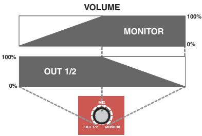 ROLAND FA-101 - Volume Direct Monitor (sezione Direct Monitor) - 1