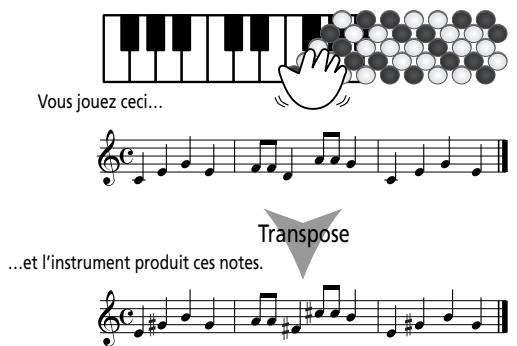 Vous jouez ceci... Transpose ...et l'instrument produit ces notes.