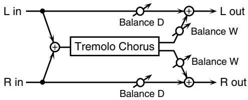 ROLAND GW-8E - 27: Tremolo CHORUS - 1