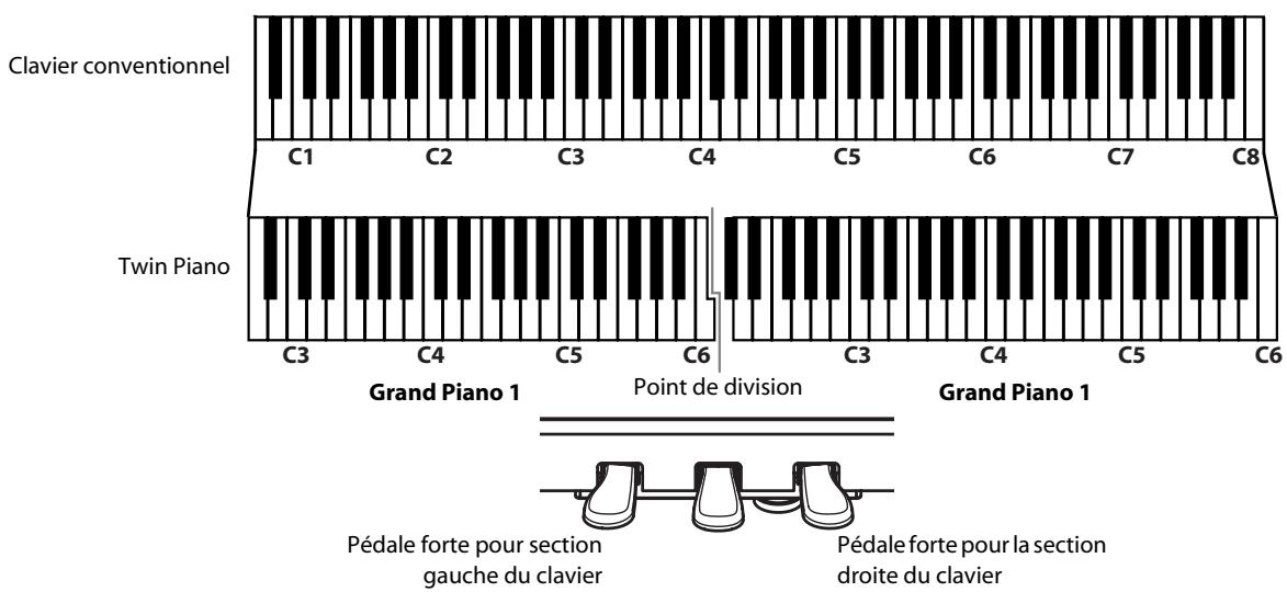 ROLAND HP305-RW - Appuyez sur le bouton [twin piano] - 2