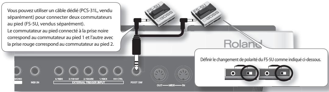 Vous pouvez utiliser un câble dédié (PCS-31L, vendu séparément) pour connecter deux commutateurs au pied (FS-5U, vendus séparément). Le commutateur au pied connecté à la prise noire correspond au commutateur au pied 1 et l'autre avec la prise rouge correspond au commutateur au pied 2. MonO MIX IN 4/RIDE 3/HHAT 2/SNARE 1/KICK HH CTRL EXTERNAL TRIGGER INPUT FOOT SW OUT—MDI—IN Définir le changement de polarité du FS-5U comme indiqué ci-dessous.
