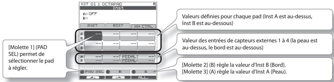 [Molette 1] (PAD SEL) permet de sélectionner le pad à régler. KIT 01 : OCTAPAD Inst a: OFF B: INST EDIT HH CTRL Valeurs définies pour chaque pad (Inst A est au-dessus, Inst B est au-dessous) Valeur des entrées de capteurs externes 1 à 4 (la peau est au-dessus, le bord est au-dessous) [Molette 2] (B) règle la valeur d'Inst B (Bord). [Molette 3] (A) règle la valeur d'Inst A (Peau).