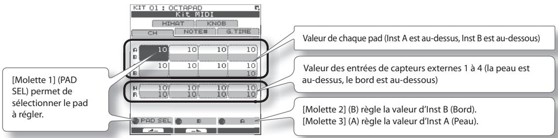 [Molette 1] (PAD SEL) permet de sélectionner le pad à régler. KIT 01 : OCTAPAD Kit MIDI HIHAT KNOB CH NOTE# G.TIME Valeur de chaque pad (Inst A est au-dessus, Inst B est au-dessous) 10 10 10 10 10 10 10 10 10 10 10 10 10 10 10 10 Valeur des entrées de capteurs externes 1 à 4 (la peau est au-dessus, le bord est au-dessous) 10 10 10 10 10 10 10 10 [Molette 2] (B) règle la valeur d'Inst B (Bord). [Molette 3] (A) règle la valeur d'Inst A (Peau).