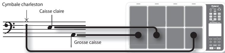Cymbale charleston Caisse claire Grosse caisse