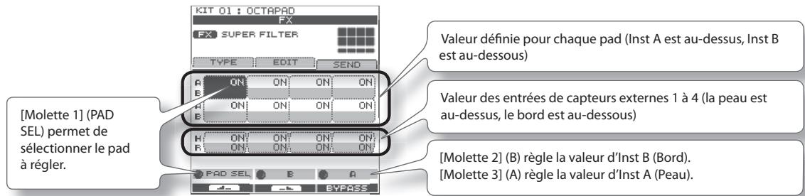[Molette 1] (PAD SEL) permet de sélectionner le pad à régler. KIT 01 : OCTAPAD FX FX SUPER FILTER TYPE EDIT SEND A ON ON ON ON B ON ON ON ON H ON ON ON ON R ON ON ON ON PAD SEL B BYPASS Valeur définie pour chaque pad (Inst A est au-dessus, Inst B est au-dessous) Valeur des entrées de capteurs externes 1 à 4 (la peau est au-dessus, le bord est au-dessous) [Molette 2] (B) règle la valeur d'Inst B (Bord). [Molette 3] (A) règle la valeur d'Inst A (Peau).