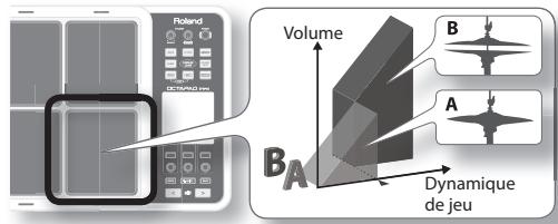 Volume B A Dynamique de jeu