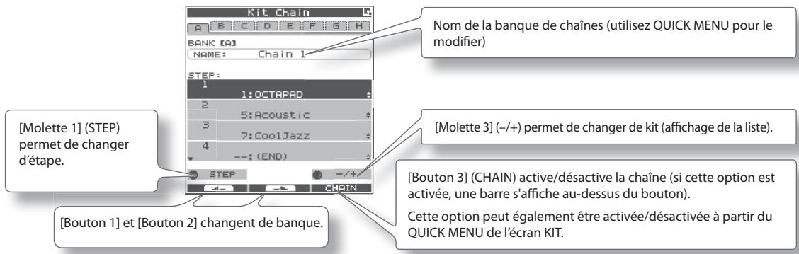 [Molette 1] (STEP) permet de changer d'étape. [Bouton 1] et [Bouton 2] changent de banque. Bank [A] Name: Chain 1 STEP: 1: OCTAPAD 2 5: Acoustic 3 7: CoolJazz 4 --: (END) STEP -/+ CHAIN Nom de la banque de chaînes (utilisez QUICK MENU pour le modifier) [Molette 3] (-/+) permet de changer de kit (affichage de la liste). [Bouton 3] (CHAIN) active/désactive la chaîne (si cette option est activée, une barre s'affiche au-dessus du bouton). Cette option peut également être activée/désactivée à partir du QUICK MENU de l'écran KIT.