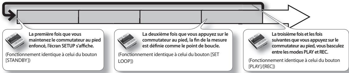 ROLAND SPD-30 - Utilisation d'une commutateur au pied pour définir le point de boucle - 1