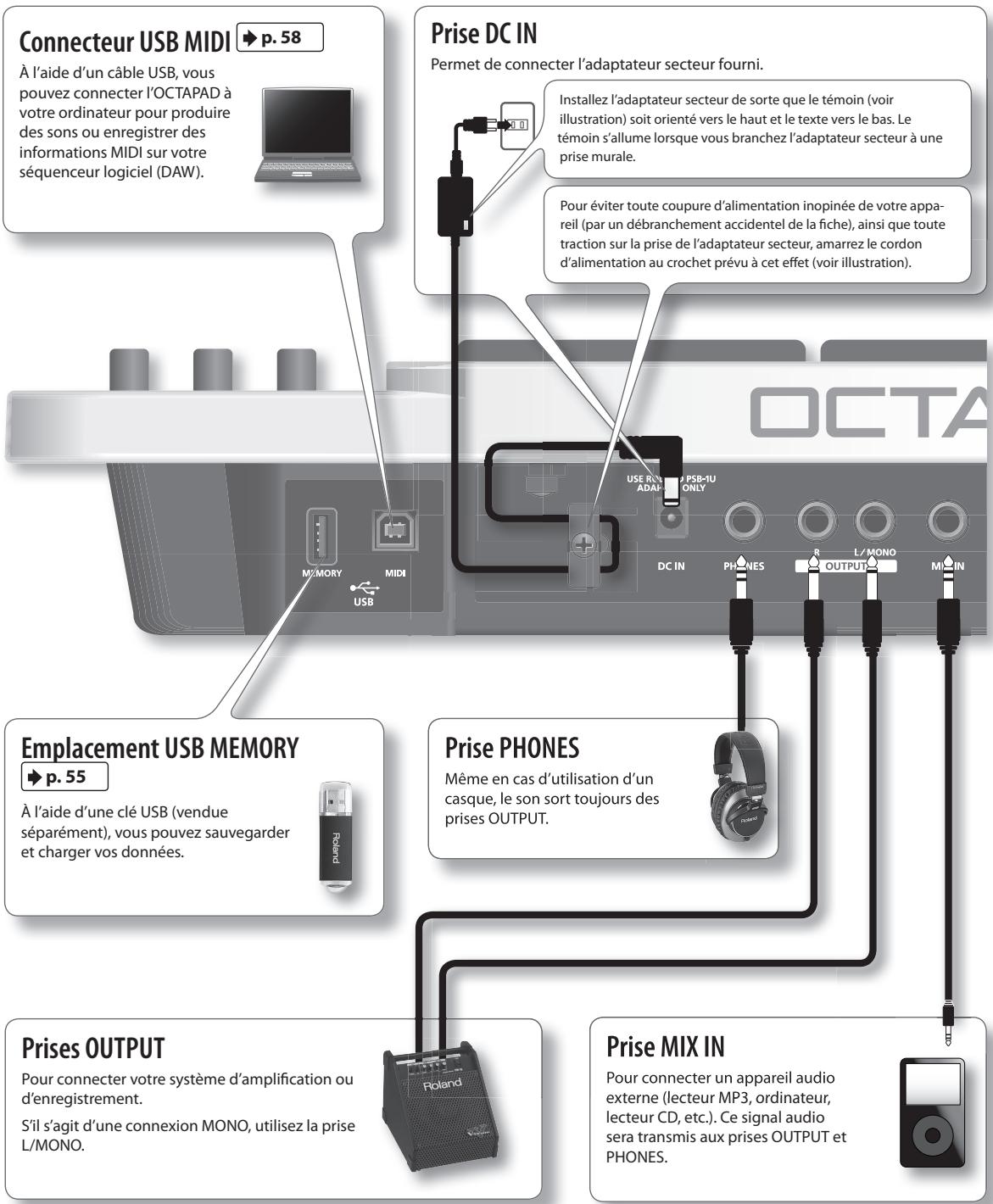 Connecteur USB MIDI ➕ p. 58 À l'aide d'un câble USB, vous pouvez connecter l'OCTAPAD à votre ordinateur pour produire des sons ou enregistrer des informations MIDI sur votre séquenceur logiciel (DAW). Prise DC IN Permet de connecter l'adaptateur secteur fourni. Installez l'adaptateur secteur de sorte que le témoin (voir illustration) soit orienté vers le haut et le texte vers le bas. Le témoin s'allume lorsque vous branchez l'adaptateur secteur à une prise murale. Pour éviter toute coupure d'alimentation inopinée de votre appareil (par un débranchement accidentel de la fiche), ainsi que toute traction sur la prise de l'adaptateur secteur, amarrez le cordon d'alimentation au crochet prévu à cet effet (voir illustration). Emplacement USB MEMORY ➕ p. 55 À l'aide d'une clé USB (vendue séparément), vous pouvez sauvegarder et charger vos données. Prise PHONES Même en cas d'utilisation d'un casque, le son sort toujours des prises OUTPUT. Prises OUTPUT Pour connecter votre système d'amplification ou d'enregistrement. S'il s'agit d'une connexion MONO, utilisez la prise L/MONO. Prise MIX IN Pour connecter un appareil audio externe (lecteur MP3, ordinateur, lecteur CD, etc.). Ce signal audio sera transmis aux prises OUTPUT et PHONES.