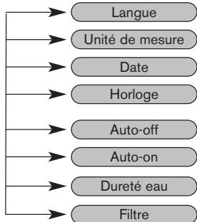 KRUPS EA8250 - Premiere utilisation / parametrage de la machine - 1