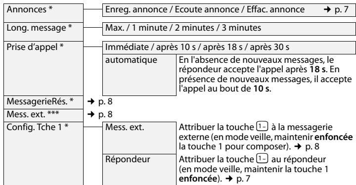 GIGASET A220A - Présentation du menu - 1