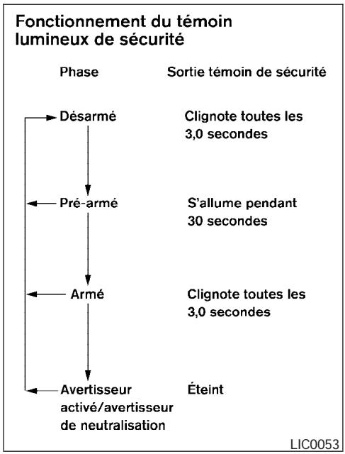 NISSAN FRONTIER 2004 - Témoin de sécurité - 1
