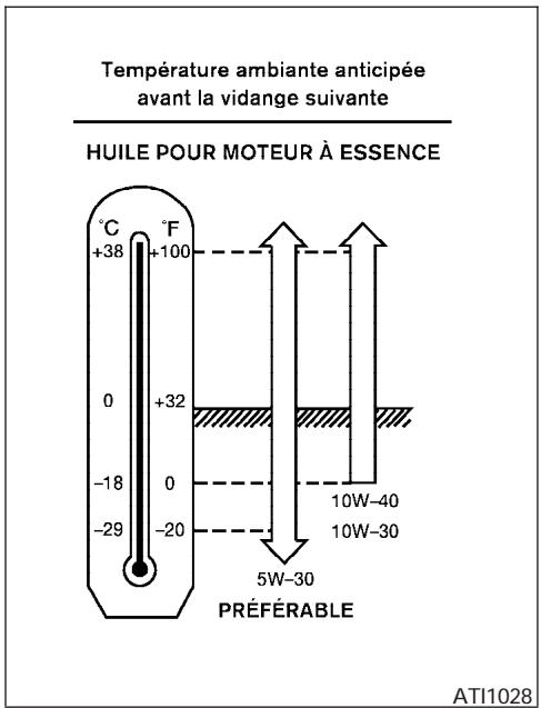 NISSAN QUEST 2006 - Intervalles de changement - 1