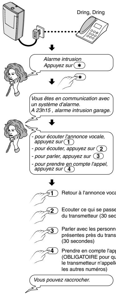 DELTA DORE TYDOM 300 - Déroulement d'un appel en cas d'alarme - 1