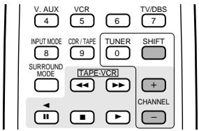 V. AUX 4 VCR 5 6 TV/DBS 7 INPUT MODE 8 CCR / TAPE 9 TUNER 0 SHIFT SURROUND MODE TAPE-VCR + CHANNEL -