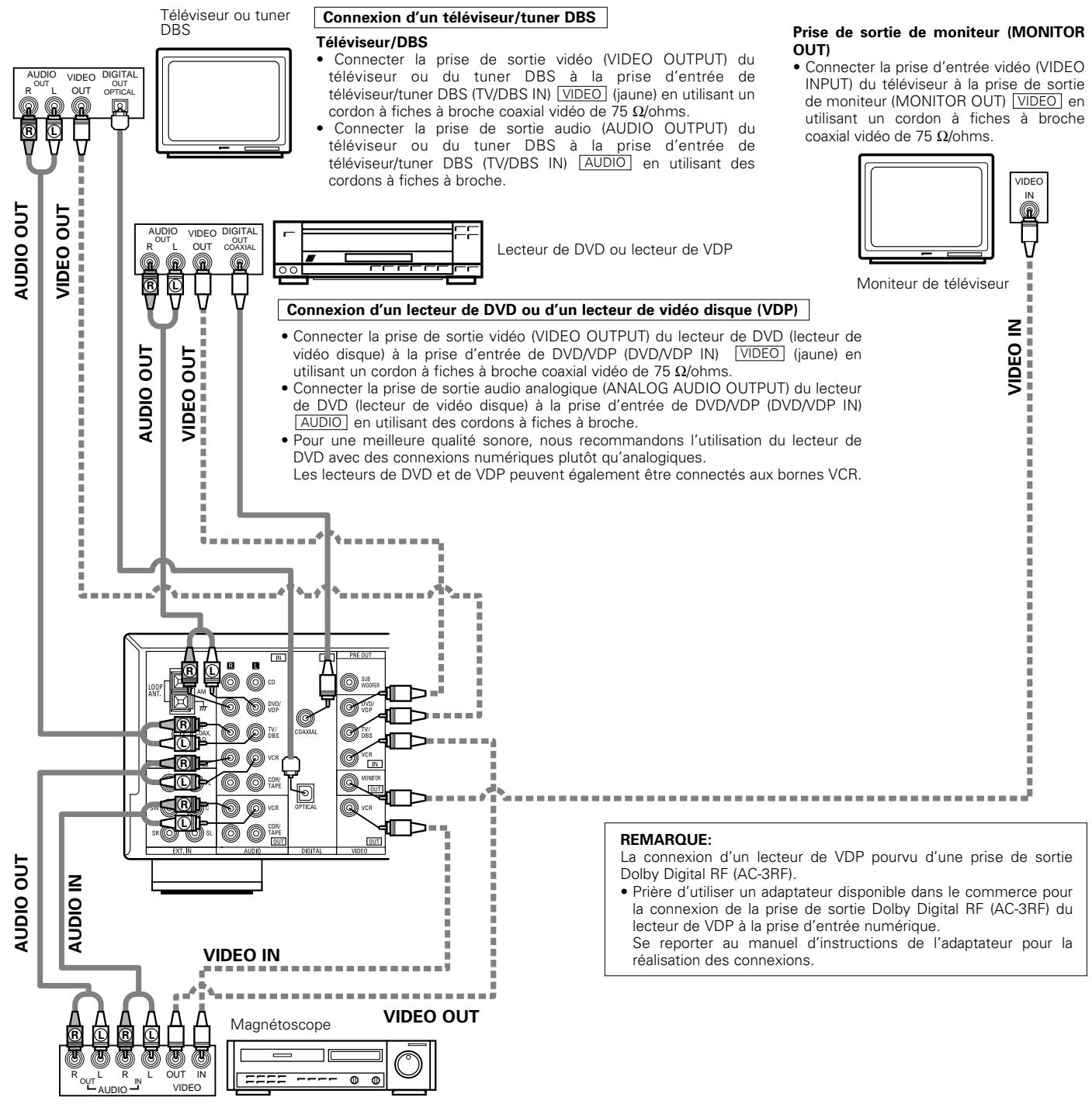 DENON AVR-483 - Connexion des composants vidéo - 1
