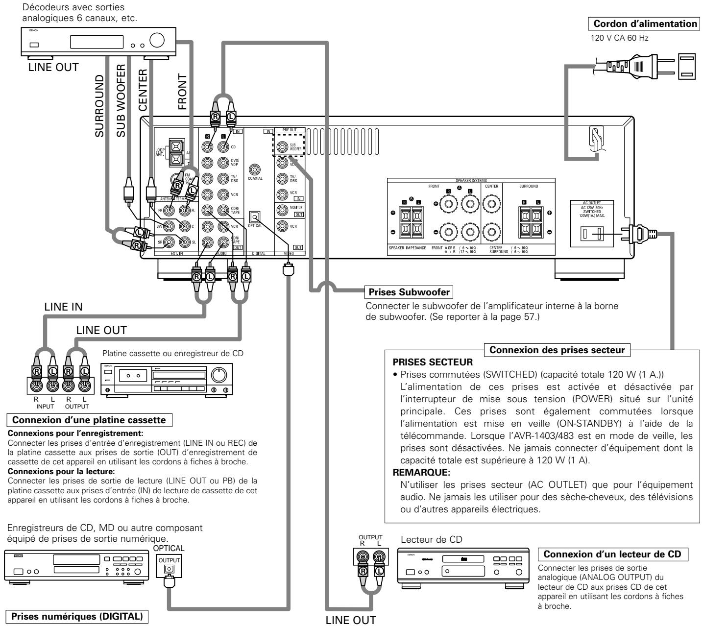 Décodeurs avec sorties analogiques 6 canaux, etc. LINE OUT SURROUND SUB WOOFER CENTER FRONT PROVUT SUB WOOFER COAMUAL VVD/ VDP TV/ DBS VCR CDN/ TAPE VCR OPTICAL OUT OUT BRD/ IN BRD/ IN BRD/ IN BRD/ IN BRD/ IN BRD/ IN BRD/ IN BRD/ IN BRD/ IN BRD/ IN BRD/ IN BRD/ IN BRD/ IN BRD/ IN BRD/ IN BRD/ IN BRD/ IN BRD/ IN BRD/ IN BRD/ IN BRD/IN BRD/IN BRD/IN BRD/IN BRD/IN BRD/IN BRD/IN BRD/IN BRD/IN BRD/IN BRD/IN BRD/IN BRD/IN BRD/IN BRD/IN BRD/IN BRD/IN BRD/IN BRD/IN BRD/IN BRD/In BRD/In BRD/In BRD/In BRD/In BRD/In BRD/In BRD/In BRD/In BRD/In BRD/In BRD/In BRD/In BRD/In BRD/In BRD/In BRD/In BRD/In BRD/In BRD/In BRD/IN BRD/In BRD/In BRD/In BRD/In BRD/In BRD/In BRD/In BRD/In BRD/In BRD/In BRD/In BRD/In BRD/In BRD/In BRD/In BRD/In BRD/In BRD/In BRD/IN BRD/IN BRD/IN BRD/IN BRD/IN BRD/IN BRD/IN BRD/IN BRD/IN BRD/IN BRD/IN BRD/IN BRD/IN BRD/IN BRD/IN BRD/IN BRD/IN BRD/IN BRD/IN BRD/II BRD/II BRD/II BRD/II BRD/II BRD/II BRD/II BRD/II BRD/II BRD/II BRD/II BRD/II BRD/IOUT11A DC 120 V CA 60 Hz Cordon d'alimentation LINE IN LINE OUT PLATINE CASSette OU ENREGISTREUR DE CD Connexion d'une platINE CASSETTE Connexions pour l'enregistrement: Connector les prises d'entrée d'enregistrement (LINE IN ou REC) de la platine cassette aux prises de sortie (OUT) d'enregistrement de cassette de cet appareil en utilisant les cordons à fiches à broche. Connexions pour la lecture: Connector les prises de sortie de lecture (LINE OUT ou PB) de la platine cassette aux prises d'entrée (IN) de lecture de cassette de cet appareil en utilisant les cordons à fiches à broche. Enregistreurs de CD, MD ou autre composant équipé de prises de sortie numérique. OPTICAL LINE OUT PRISES SECTEUR Prises commutées (SWITCHED) (capacité totale 120 W (1 A.)) L'alimentation de ces prises est activée et désactivée par l'interrupteur de mise sous tension (POWER) situé sur l'unité principale. Ces prises sont également commutées lorsque l'alimentation est mise en veille (ON-STANDBY) à l'aide de la télécommande. Lorsque l'AVR-1403/483 est en mode de veille, les prises sont désactivées. Ne jamais connecter d'équipement dont la capacité totale est supérieure à 120 W (1 A). REMARQUE: N'utiliser les prises secteur (AC OUTLET) que pour l'équipement audio. Ne jamais utiliser pour des sèche-cheveux, des télévisions ou d'autres appareils électriques. Lecteur de CD Connexion d'un lecteur de CD Connecter les prises de sortie analogique (ANALOG OUTPUT) du lecteur de CD aux prises CD de cet appareil en utilisant les cordons à fiches à broche.