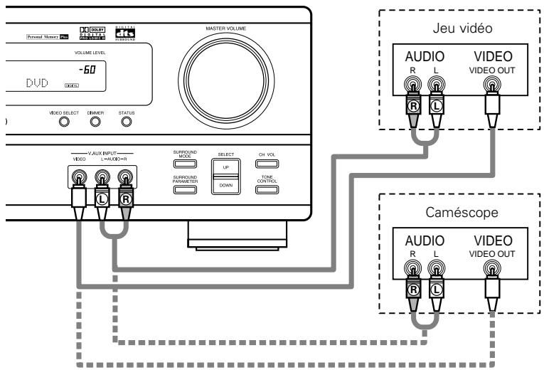 Master volume VOLUME LEVEL -60 DVD VIDEO SELECT CEMIKR STATUS Y-AUX INPUT VIDEO L=AUDIO+R SURROUND MODE UP SUBROUND PARAMETER DOWN CH VOL TONE CONTROL Jeu vidéo AUDIO R L VIDEO VIDEO OUT Caméscope AUDIO R L VIDEO VIDEO OUT