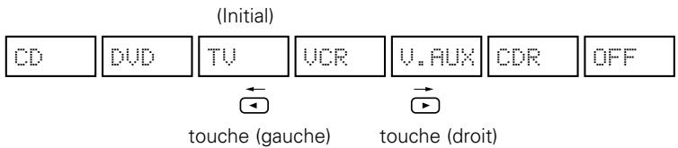 (Initial) CD DVD TV VCR V.AUX CDR OFF ← → touche (gauche) touche (droit)