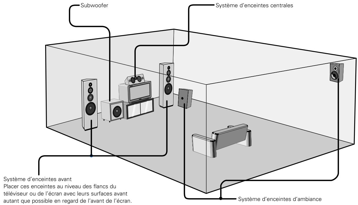 Subwoofer Système d'enceintes centrales Système d'enceintes avant Placer ces enceintes au niveau des flancs du téléviseur ou de l'écran avec leurs surfaces avant autant que possible en regard de l'avant de l'écran. Système d'enceintes d'ambiance