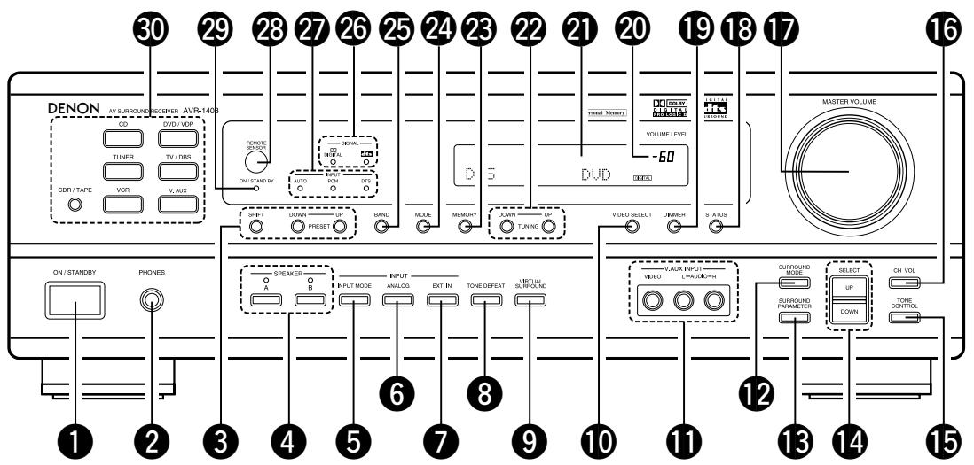 30 29 28 27 26 25 24 23 22 21 20 19 18 17 DENON JV SURROUND-RECEIVER AVR-140B CD DVD / VDP TUNER TV / DBS CDR / TAPE VCR V_AUX ON / STAND BY REMOTE SWITCH AUTO SHIFT DOWN UP Preset BAND MODE MEMORY DOWN UP TUNING DVD 5 master Monors. VOLUME LEVEL -50 MASTER VOLUME STATUS ON / STANDBY PHONES SPEAKER A B INPUT MODE ANALOG EXT.IN TONE DEFEAT VIRTUAL SURROUND VIDEO V/AUX INPUT L/AUDO+R SURROUND MODE UP DOWN SELECT ON VOL SURROUND PARAMETER TONE CONTROL 1 2 3 4 5 6 7 8 9 10 11 12 13 14 15