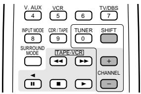 V. AUX 4 VCR 5 6 TV/DBS 7 INPUT MODE 8 CDR / TAPE 9 TUNER 0 SHIFT SURROUND MODE [TAPE-VCR] + CHANNEL -