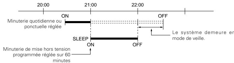DENON RCD-M33 - Ordre de priorité des minuteries de mise hors tension programmée, quotidienne et ponctuelle - 1