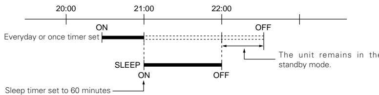 DENON RCD-M33 - Order of priority of the sleep, everyday and once timers - 1