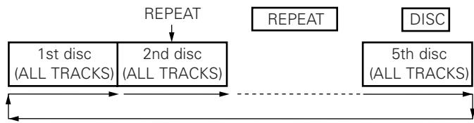 DENON DCM-380 - To Repeat Play of All Tracks - 4