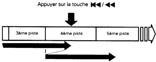 DENON DCM-360 - Pour retourner au début de la piste en cours de lecture. Recherche automatique - 2